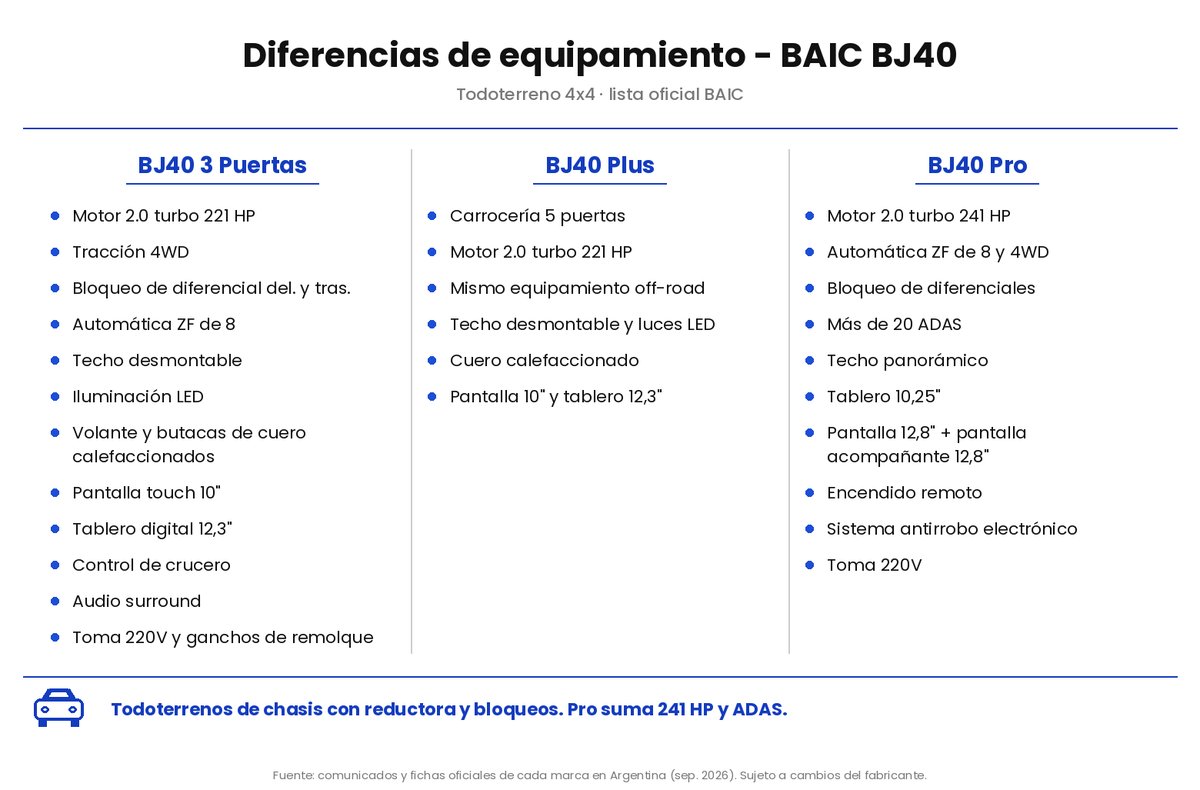 BAIC BJ40 · 3P / Plus / Pro